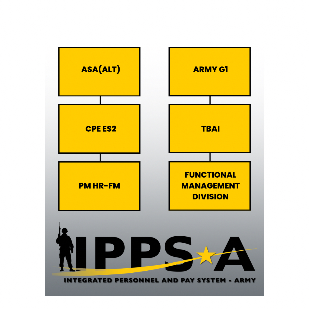 Graphical depiction of IPPS-A Organizational Chart: ASA(ALT) (top left), PEO Enterprise (middle left), Project Management Office (bottom left); Army G1 (top right), TBAI (middle right), Functional Management Division (bottom right)